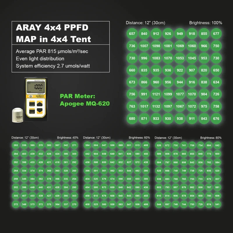 Migro ARRAY 4x4 2.7µmol/J 500W Dimbaar Full Spectrum