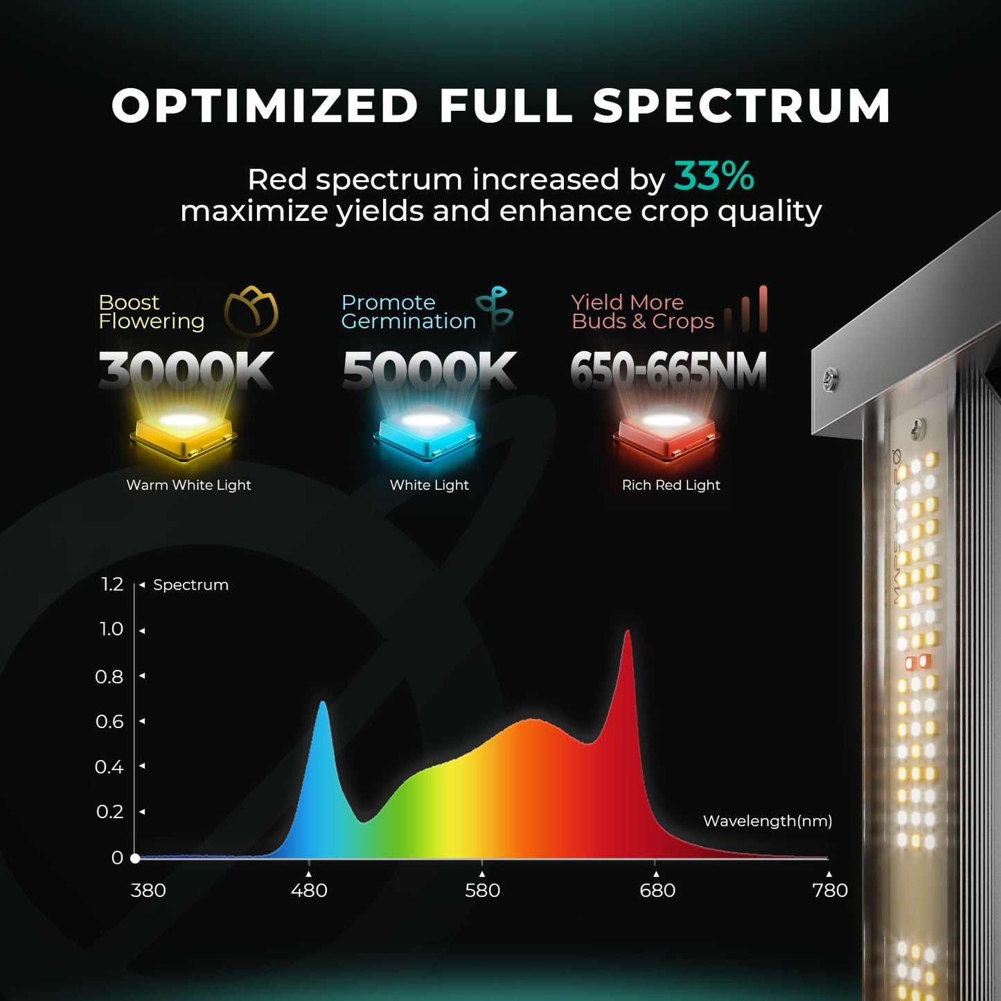 Mars Hydro FC 3000 EVO 2.85µmol/J Dimbaar Full Spectrum