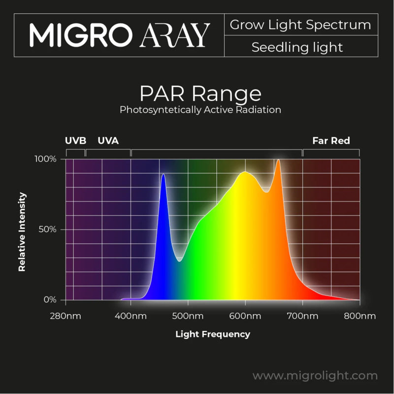 Migro ARRAY 1 2.7µmol/J 55W Dimbaar Full Spectrum