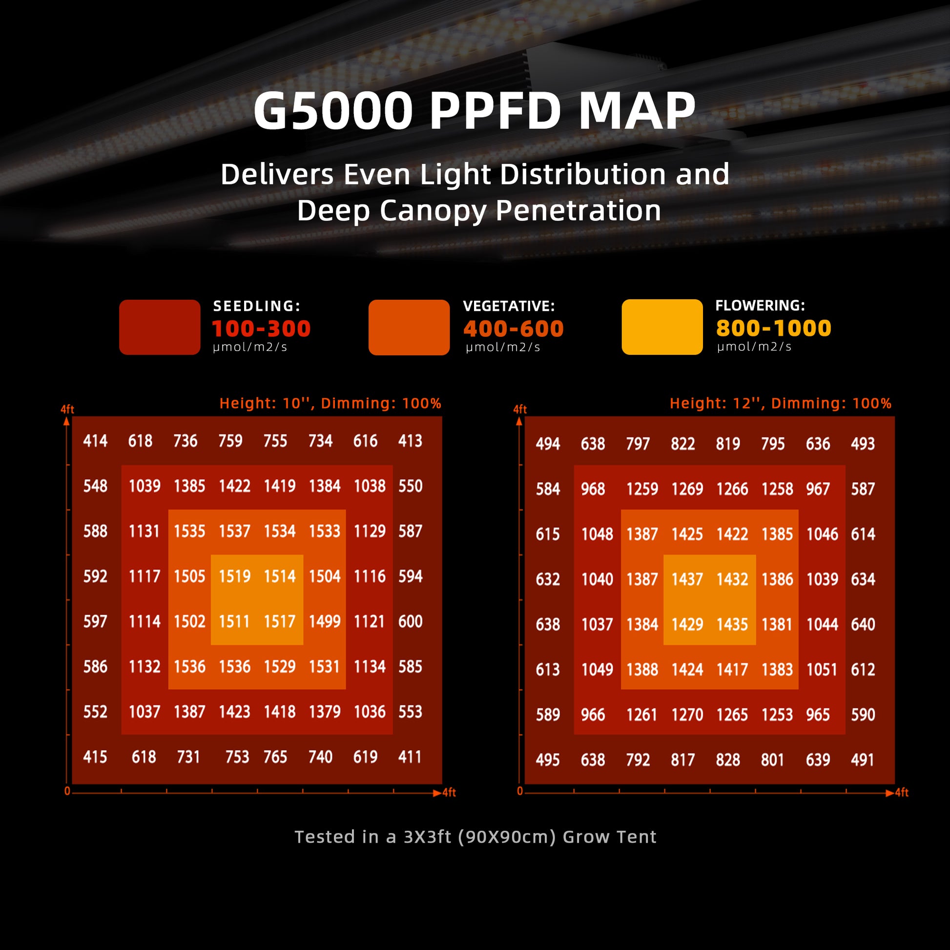 Spider Farmer G5000 bar style LED grow lamp voor gelijkmatige lichtverdeling im 120x120 Growzelt