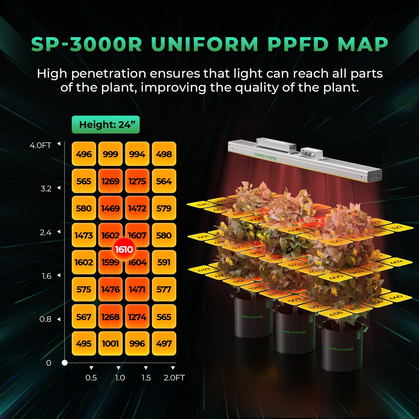 Mars Hydro SP3000R (2024) – 3.3µmol/J Dimbare Full Spectrum LED Kweeklamp