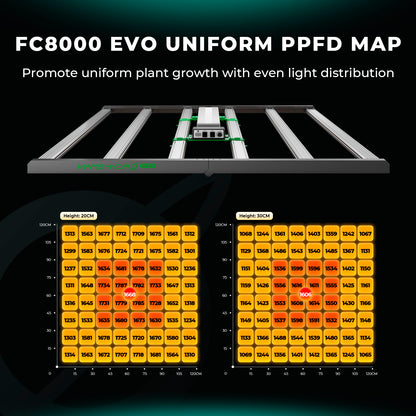 fc8000 evo uniforme ppfd 1500 umol | fc8000 even ppfd grow light | fc8000 gleichmäßige ppfd lampe