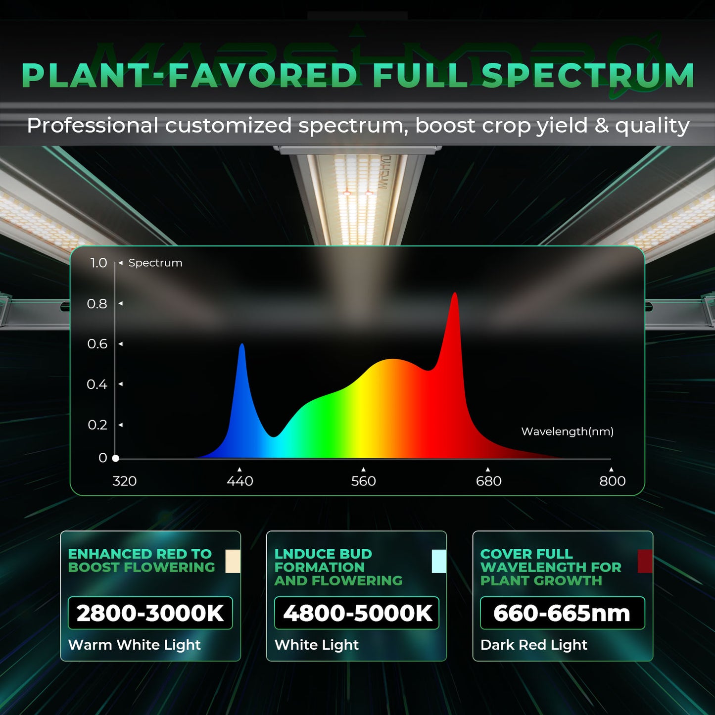 Mars Hydro FC E 4800 – 2.8µmol/J Dimbare Full Spectrum LED Kweeklamp