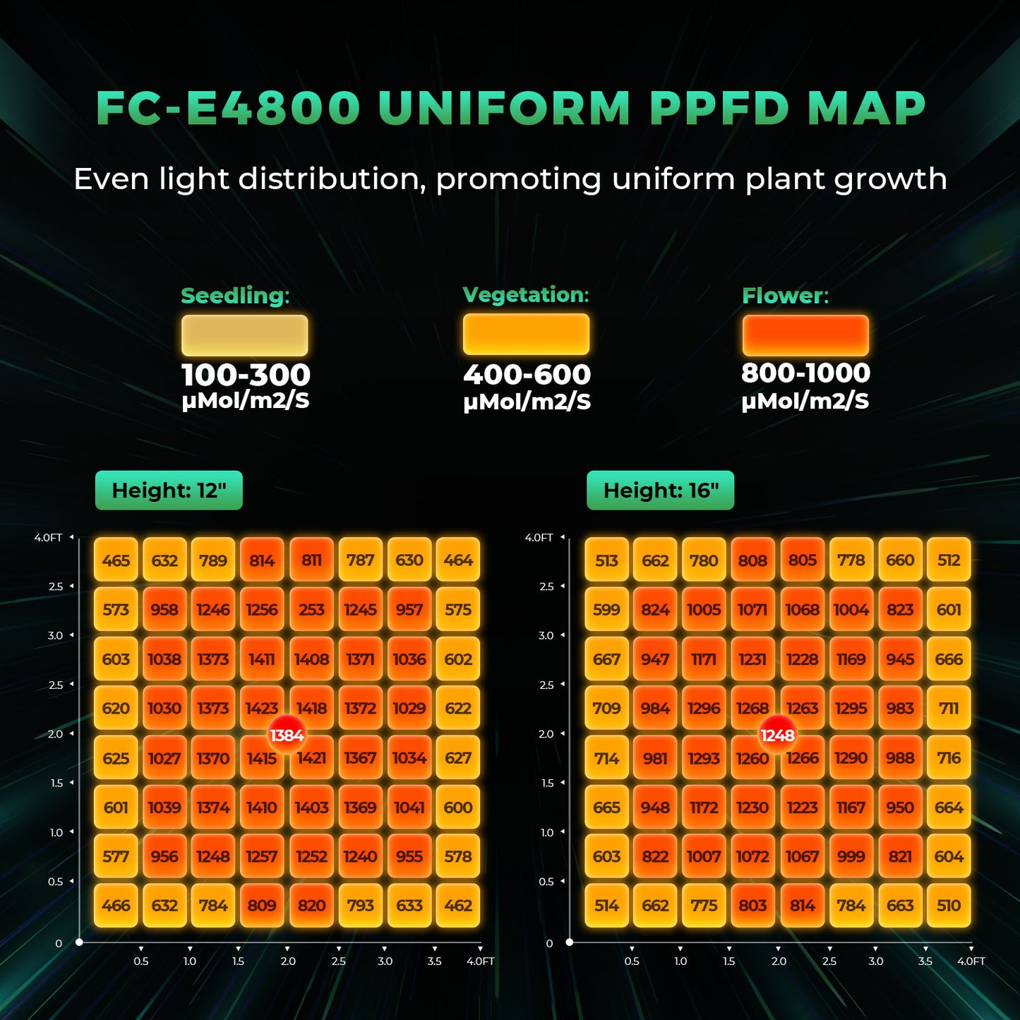 Mars Hydro FC E 4800 – 2.8µmol/J Dimbare Full Spectrum LED Kweeklamp