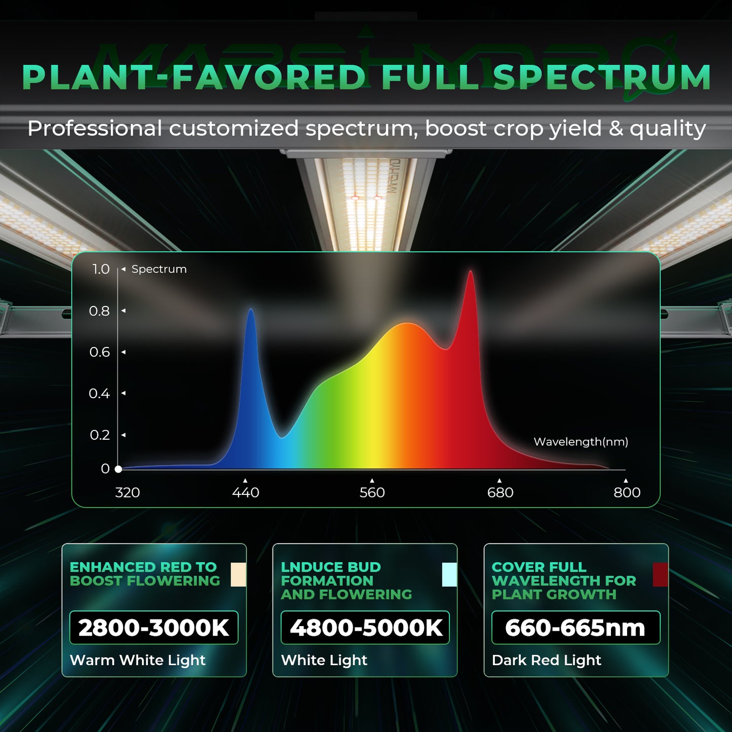 Mars Hydro FC E 1500 – 2.8µmol/J Dimbare Full Spectrum LED Kweeklamp