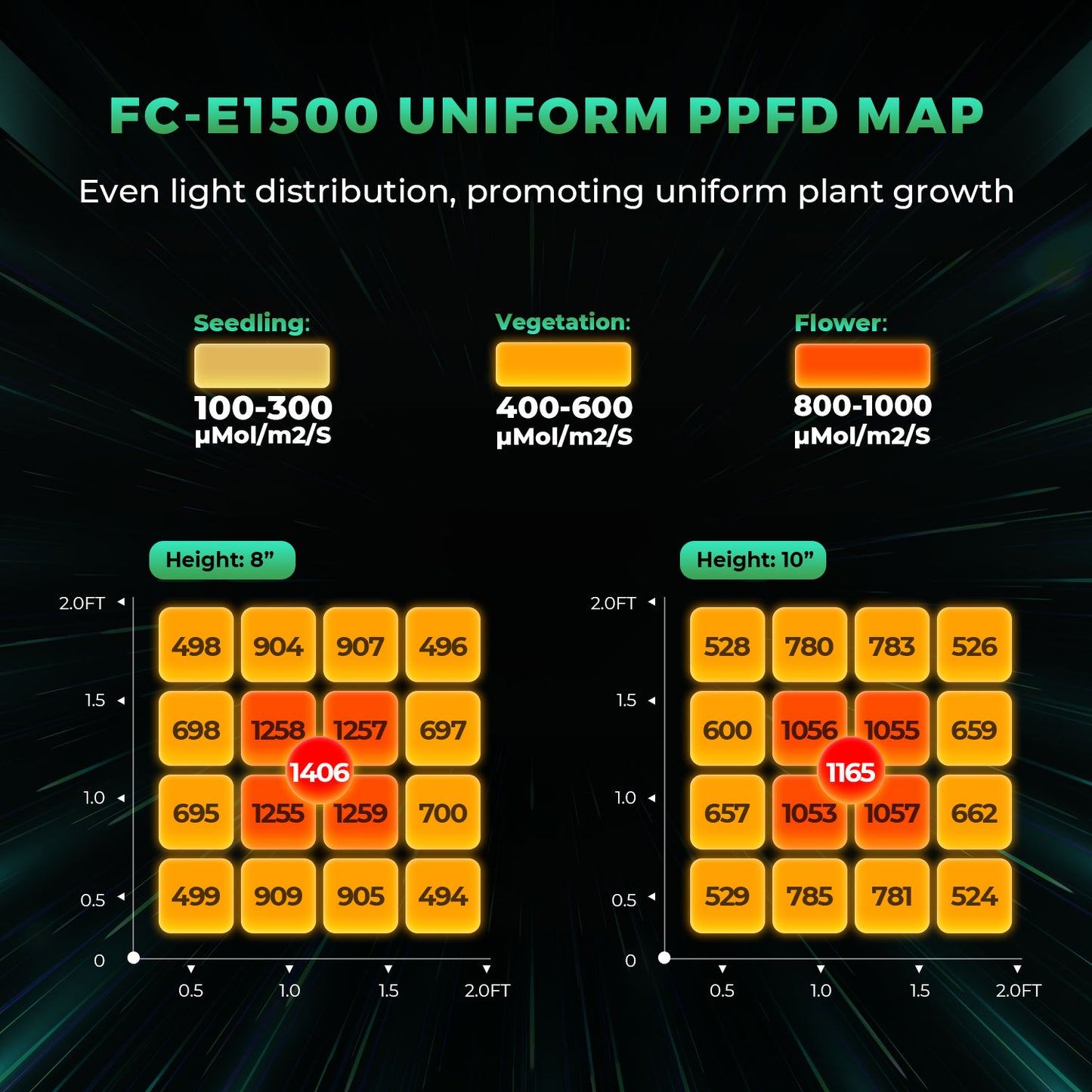 Mars Hydro FC E 1500 – 2.8µmol/J Dimbare Full Spectrum LED Kweeklamp