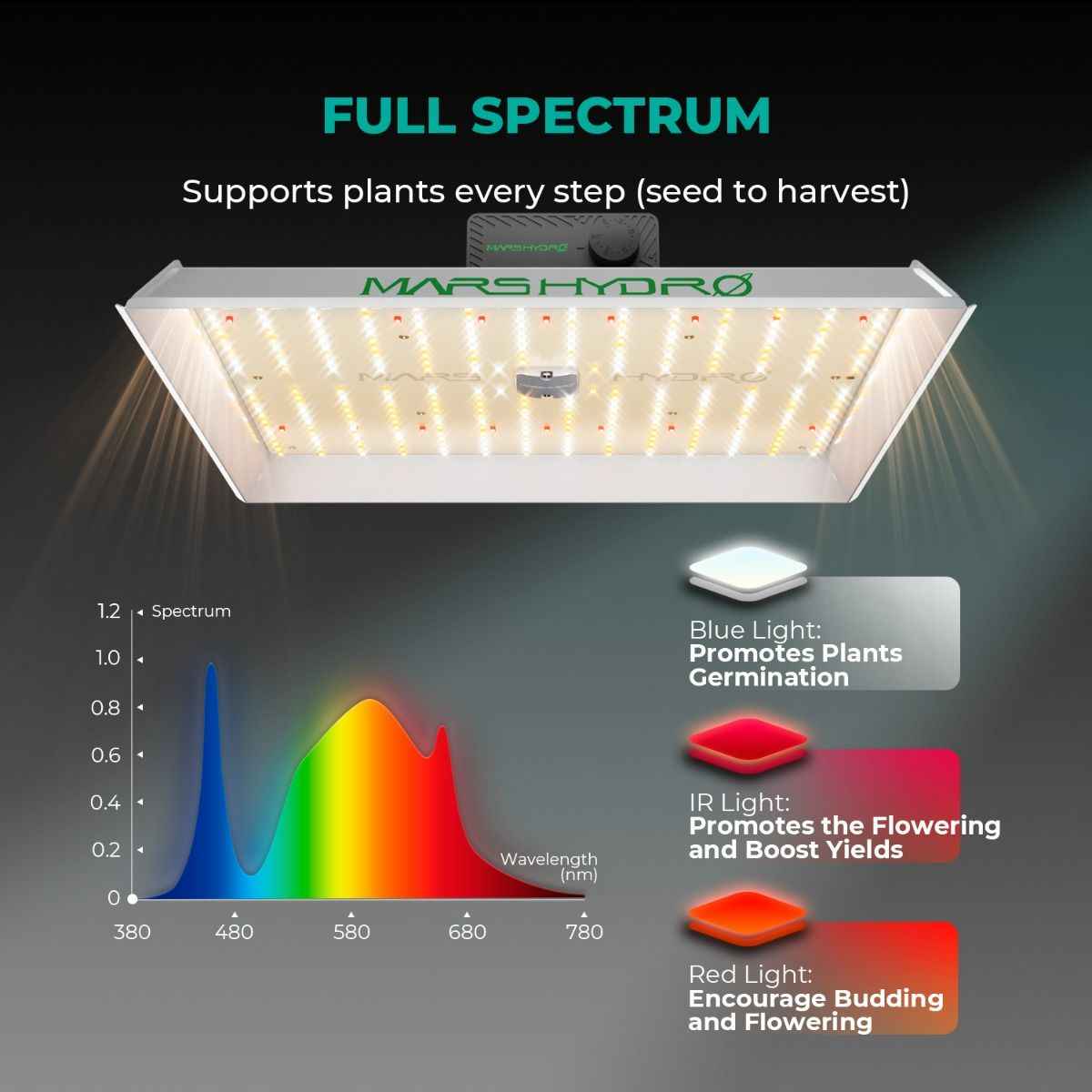 Mars Hydro TS3000 420W Dimbare LED Kweeklamp – Full Spectrum 2,6 µmol/J voor 4×4 & 5×5 Kweektenten